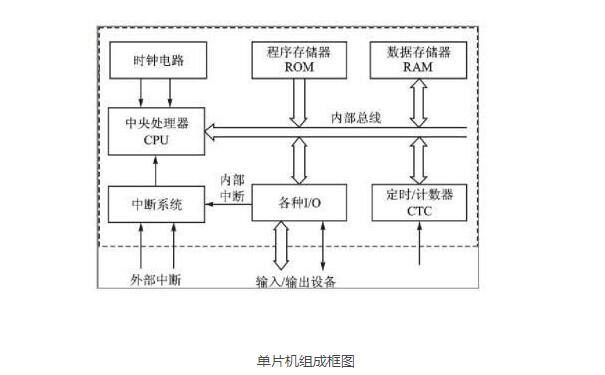 单片机是什么？单片机结构组成及作用
