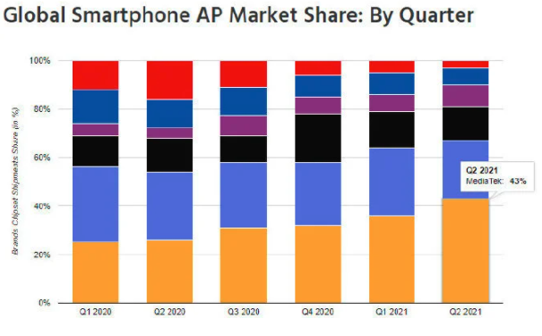 增速亮眼!联发科连续四季度登顶全球芯片市场份额第一